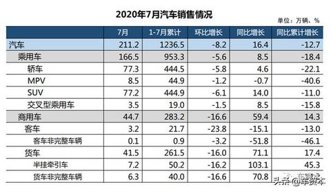 中汽协：7月汽车销量同比增长16.4%，终端库存增长值得关注