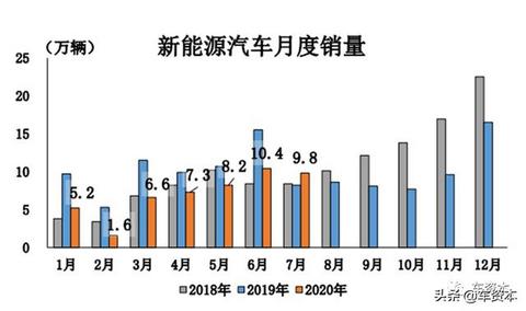 中汽协：7月汽车销量同比增长16.4%，终端库存增长值得关注