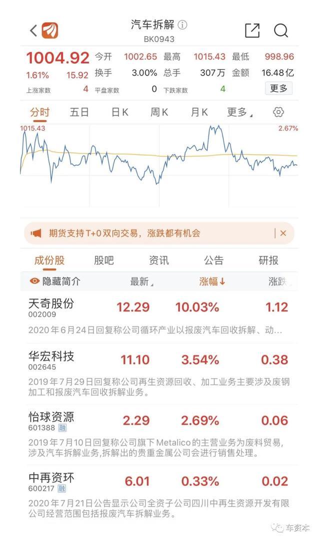 汽車拆解概念股迎漲，汽車零部件再造為何成市場熱點？