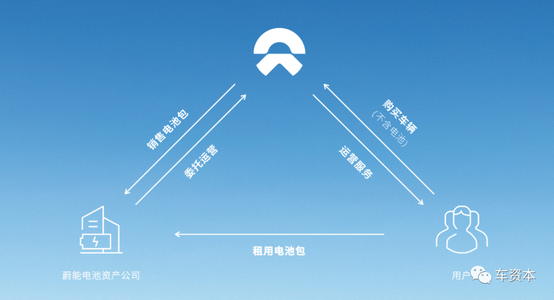 車電分離再迎商業(yè)模式創(chuàng)新！蔚來汽車發(fā)布電池租用服務(wù)BaaS