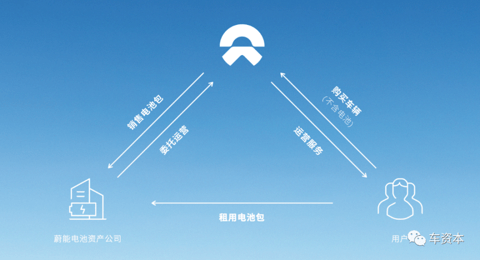 车电分离再迎商业模式创新！蔚来汽车发布电池租用服务BaaS