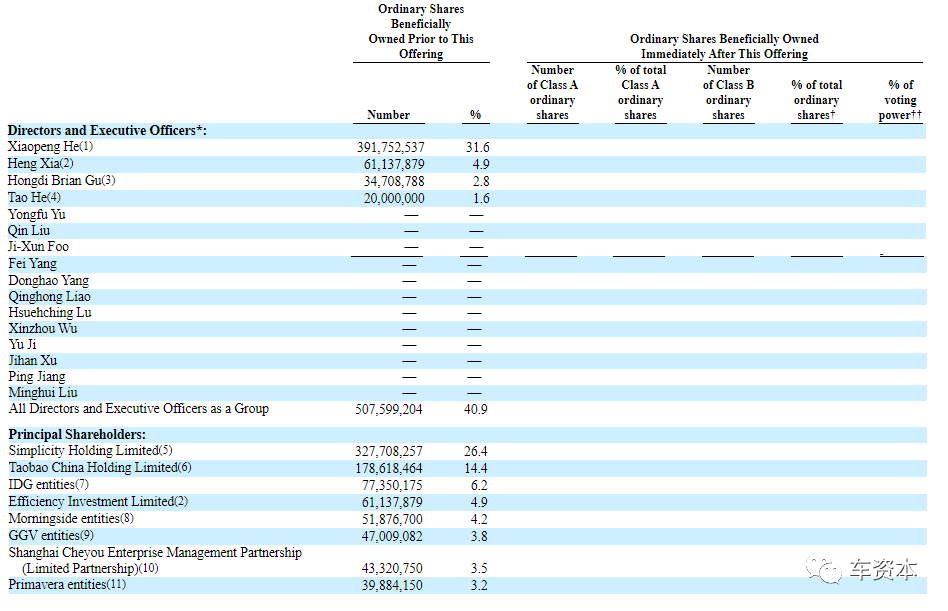 小鹏汽车更新招股书：最高募资12.71亿美元！知情人士称：认购火爆！阿里、小米、特斯拉现股东均意向认购