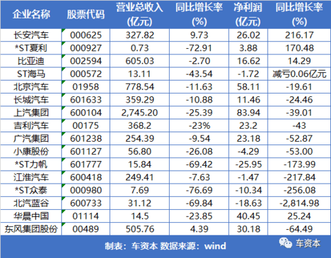 上市车企半年报关键词：净利下滑、毛利率缩水、疫情冲击渐退、二季度业绩回暖