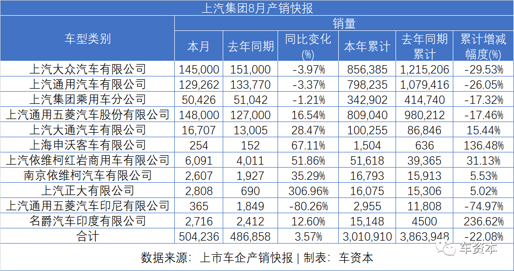 8月销量快报出炉：货车大涨、乘用车普涨、客车继续下降