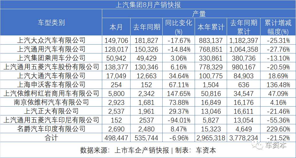 8月销量快报出炉：货车大涨、乘用车普涨、客车继续下降