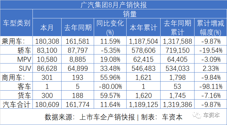 8月销量快报出炉：货车大涨、乘用车普涨、客车继续下降