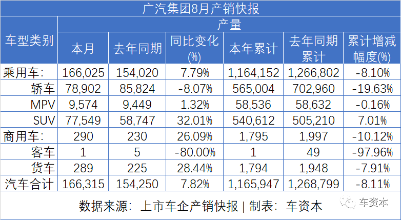 8月销量快报出炉：货车大涨、乘用车普涨、客车继续下降