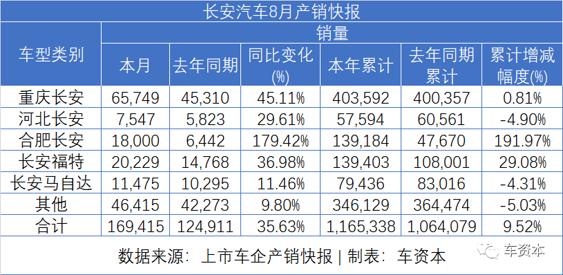 8月销量快报出炉：货车大涨、乘用车普涨、客车继续下降