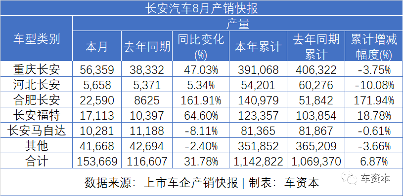 8月销量快报出炉：货车大涨、乘用车普涨、客车继续下降