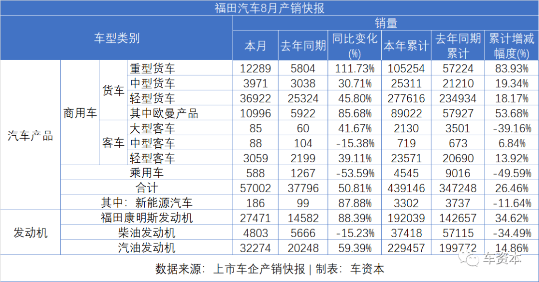 8月銷量快報出爐：貨車大漲、乘用車普漲、客車繼續(xù)下降