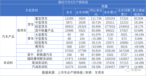 8月销量快报出炉：货车大涨、乘用车普涨、客车继续下降