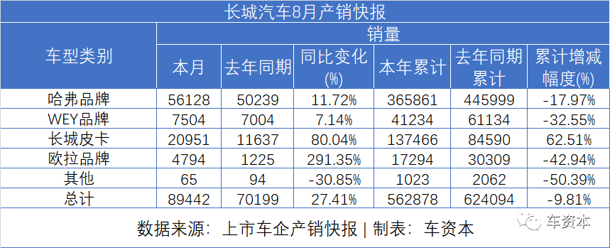 8月销量快报出炉：货车大涨、乘用车普涨、客车继续下降