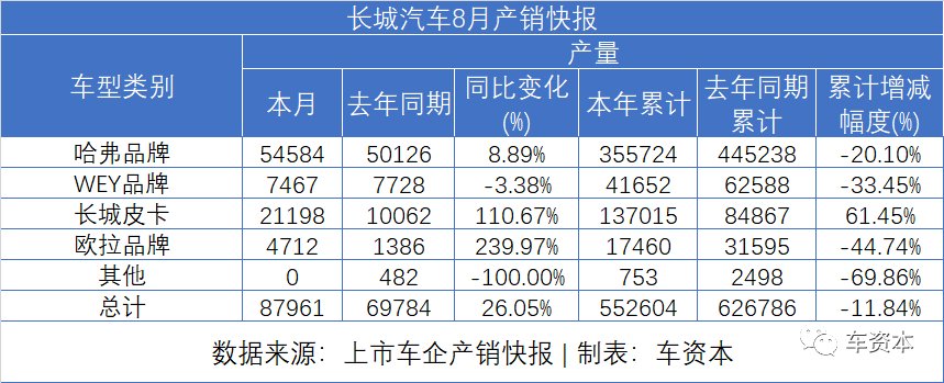 8月销量快报出炉：货车大涨、乘用车普涨、客车继续下降