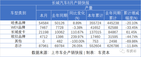 8月销量快报出炉：货车大涨、乘用车普涨、客车继续下降