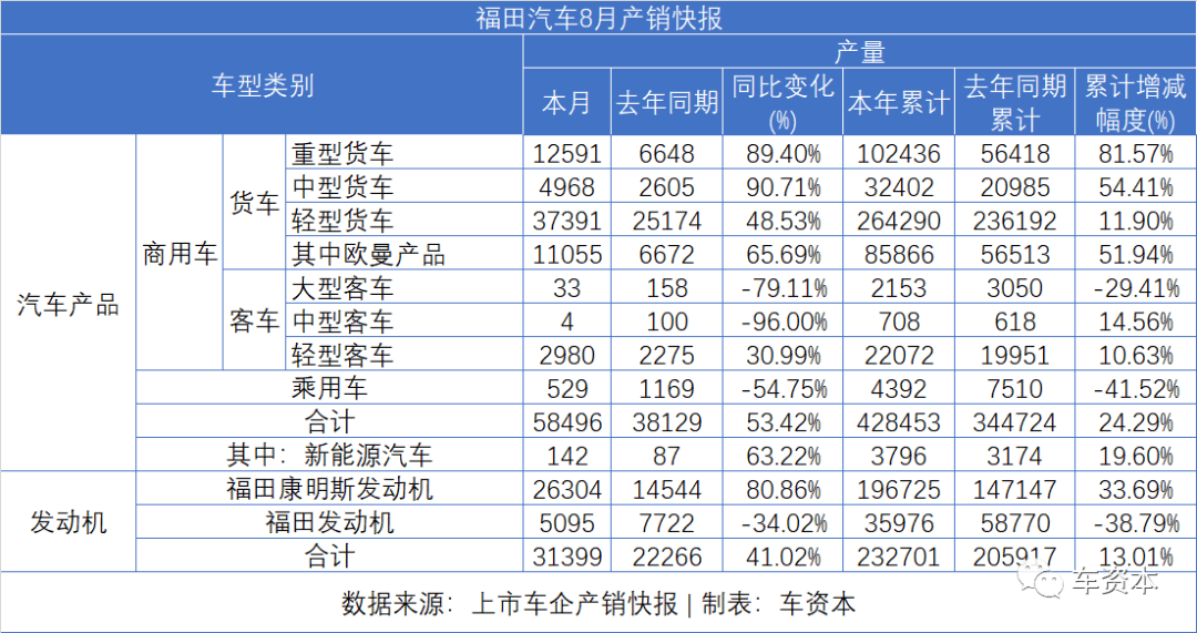 8月销量快报出炉：货车大涨、乘用车普涨、客车继续下降