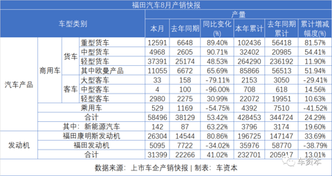 8月销量快报出炉：货车大涨、乘用车普涨、客车继续下降