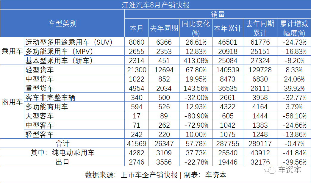 8月销量快报出炉：货车大涨、乘用车普涨、客车继续下降