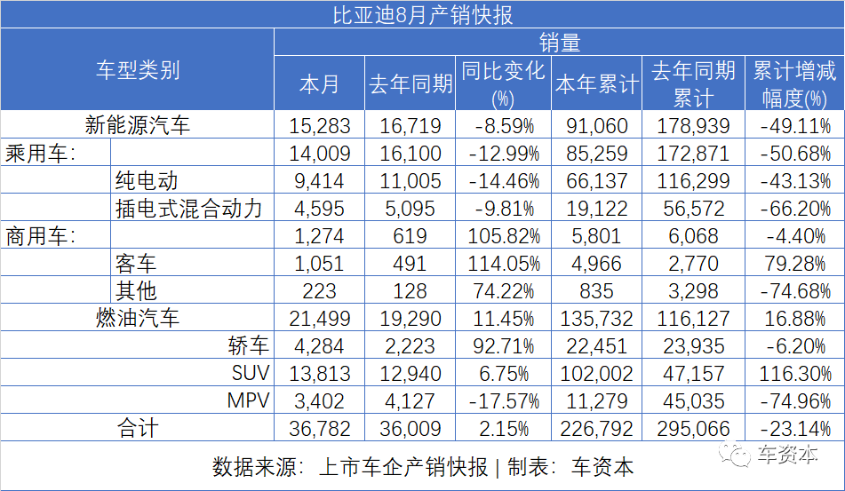 8月销量快报出炉：货车大涨、乘用车普涨、客车继续下降