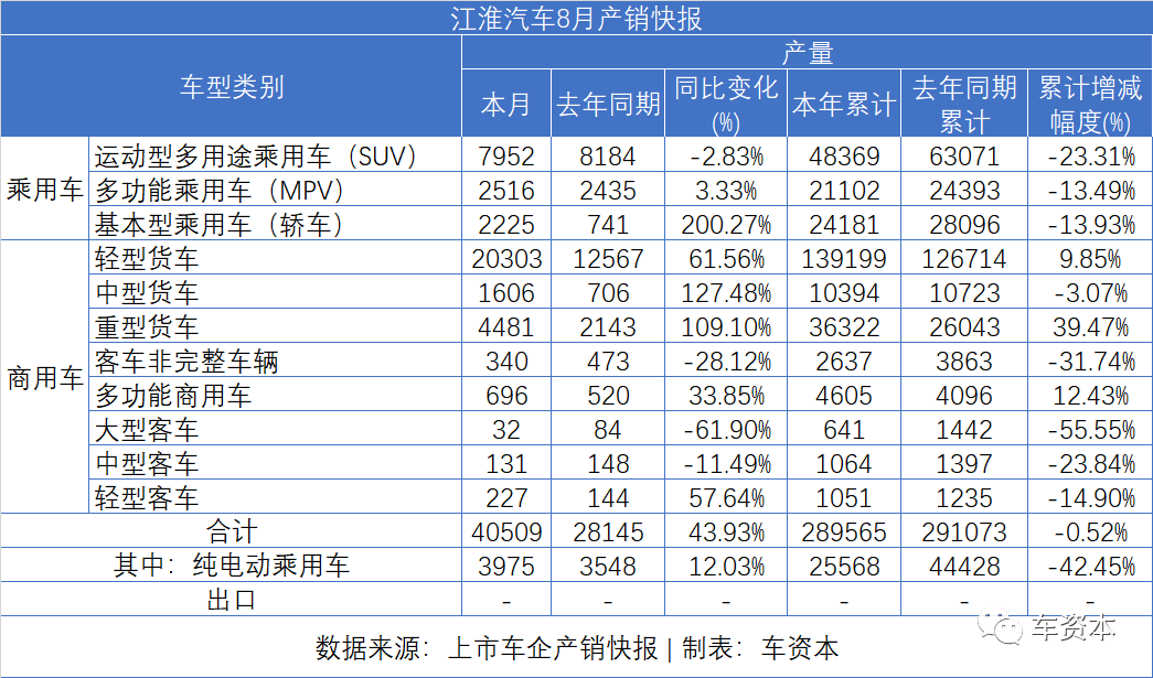 8月銷量快報出爐：貨車大漲、乘用車普漲、客車繼續(xù)下降