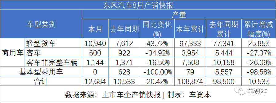 8月銷量快報出爐：貨車大漲、乘用車普漲、客車繼續(xù)下降