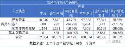 8月销量快报出炉：货车大涨、乘用车普涨、客车继续下降