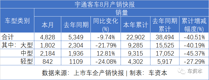 8月销量快报出炉：货车大涨、乘用车普涨、客车继续下降