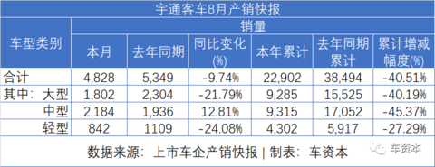 8月销量快报出炉：货车大涨、乘用车普涨、客车继续下降