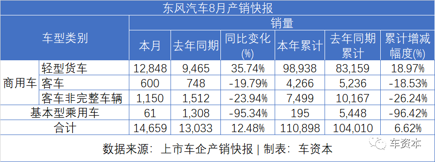 8月銷量快報出爐：貨車大漲、乘用車普漲、客車繼續(xù)下降