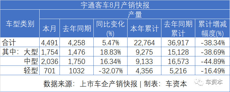 8月銷量快報出爐：貨車大漲、乘用車普漲、客車繼續(xù)下降