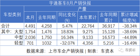 8月销量快报出炉：货车大涨、乘用车普涨、客车继续下降