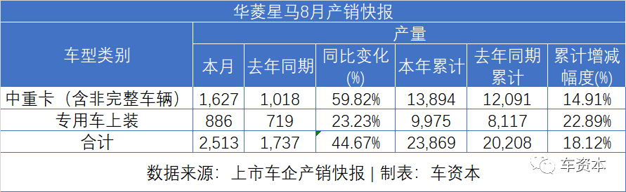 8月销量快报出炉：货车大涨、乘用车普涨、客车继续下降