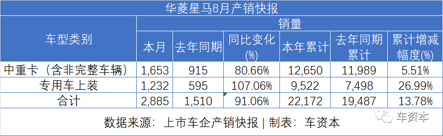8月銷量快報出爐：貨車大漲、乘用車普漲、客車繼續(xù)下降