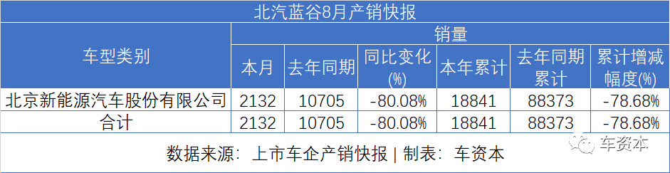 8月销量快报出炉：货车大涨、乘用车普涨、客车继续下降