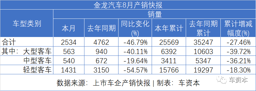 8月销量快报出炉：货车大涨、乘用车普涨、客车继续下降