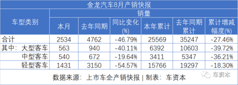 8月销量快报出炉：货车大涨、乘用车普涨、客车继续下降