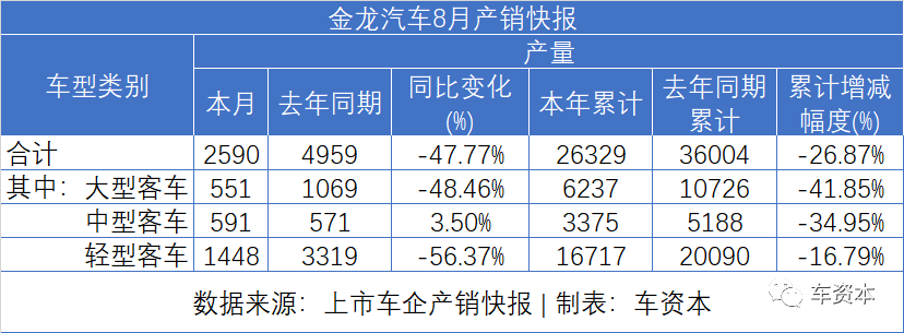 8月销量快报出炉：货车大涨、乘用车普涨、客车继续下降