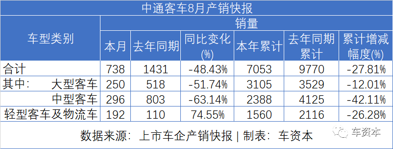 8月销量快报出炉：货车大涨、乘用车普涨、客车继续下降