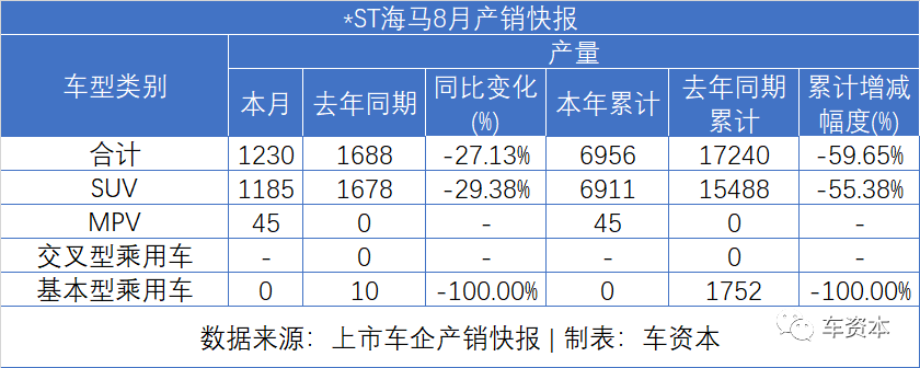 8月销量快报出炉：货车大涨、乘用车普涨、客车继续下降