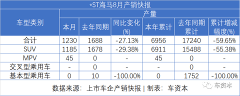 8月销量快报出炉：货车大涨、乘用车普涨、客车继续下降