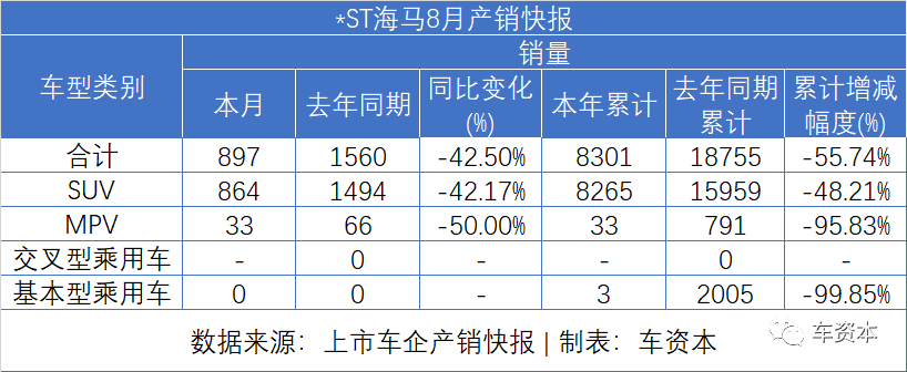 8月销量快报出炉：货车大涨、乘用车普涨、客车继续下降