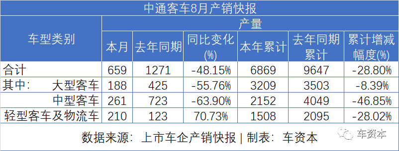 8月銷量快報出爐：貨車大漲、乘用車普漲、客車繼續(xù)下降