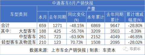 8月销量快报出炉：货车大涨、乘用车普涨、客车继续下降