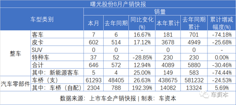 8月销量快报出炉：货车大涨、乘用车普涨、客车继续下降