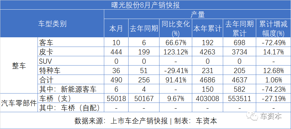 8月销量快报出炉：货车大涨、乘用车普涨、客车继续下降