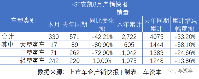 8月销量快报出炉：货车大涨、乘用车普涨、客车继续下降