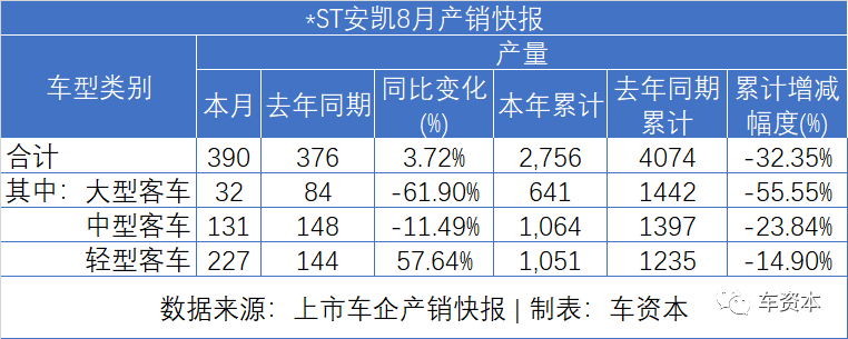 8月销量快报出炉：货车大涨、乘用车普涨、客车继续下降