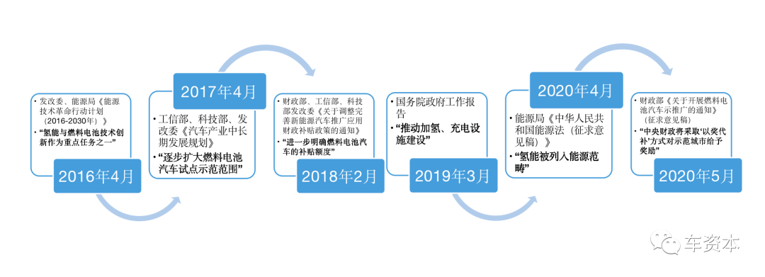 这个产业，大动静不断！各省市扎推制定规划、示范区层出、车企争相布局…氢燃料电池汽车产业要迎新变局？