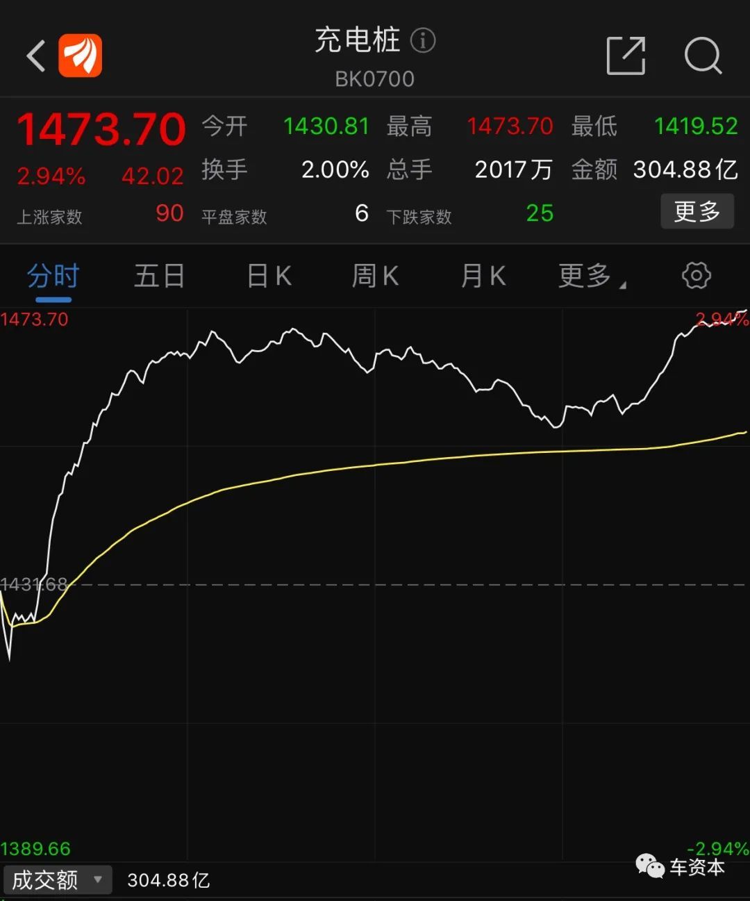 这一概念股集体上涨！主力净流入7.10亿，行业频迎政策利好！万亿市场被激活？