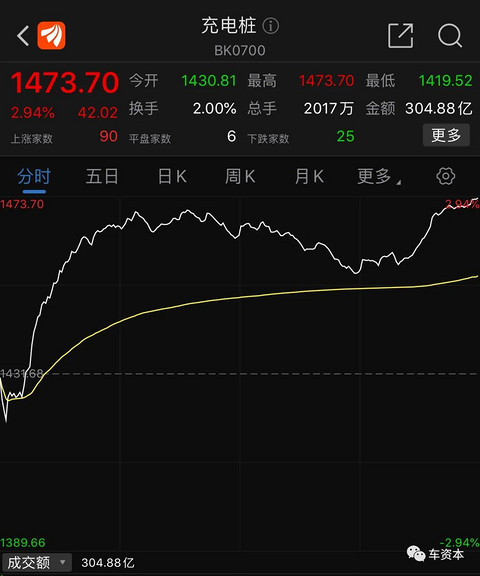 这一概念股集体上涨！主力净流入7.10亿，行业频迎政策利好！万亿市场被激活？