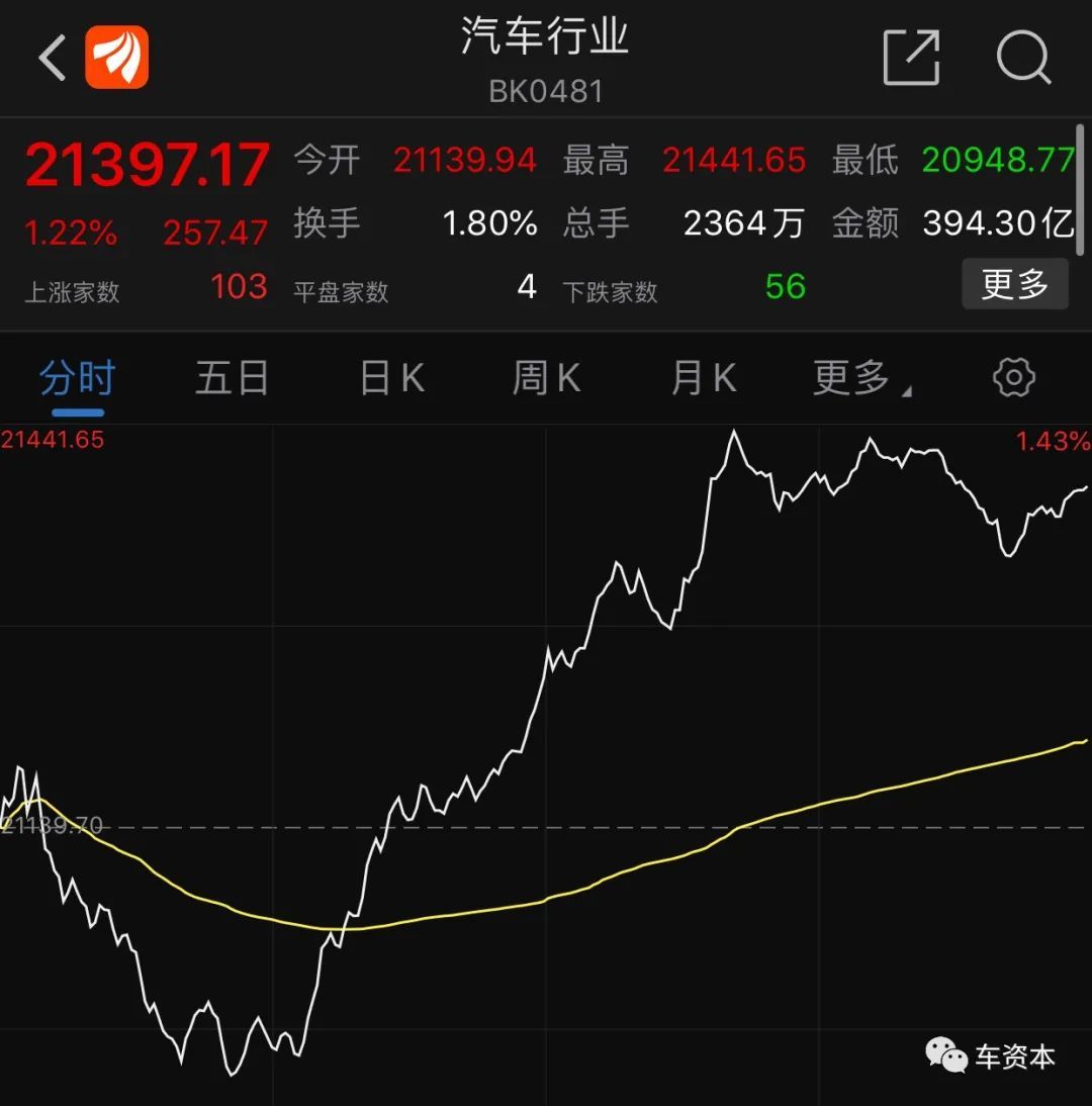 比亞迪市值突破4000億！利好政策密集發(fā)布、銷量回暖…新能源汽車(chē)產(chǎn)業(yè)將被引爆？